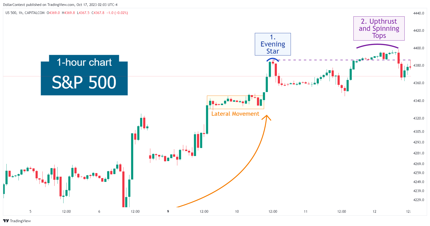 S&P 500: Early Market Transition After the Appearance of an Evening Star. October 2023 (Hourly Chart)