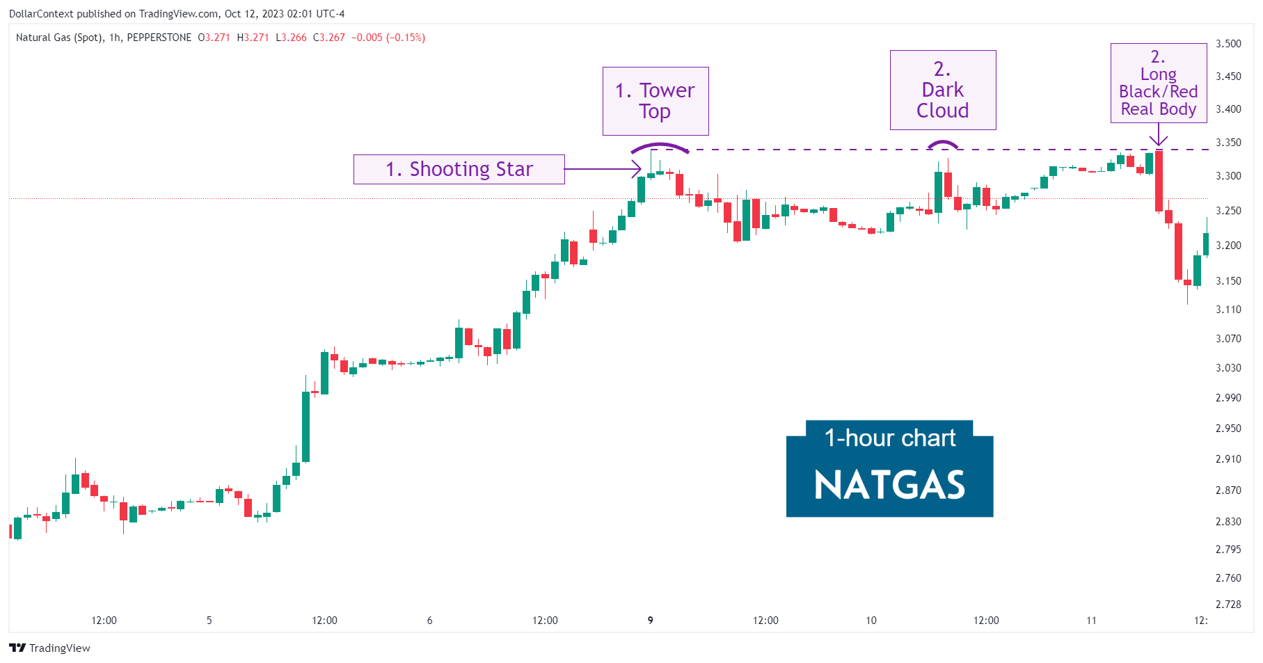 Natural Gas: Market Transition into a Range-Bound Behavior (Hourly Chart)