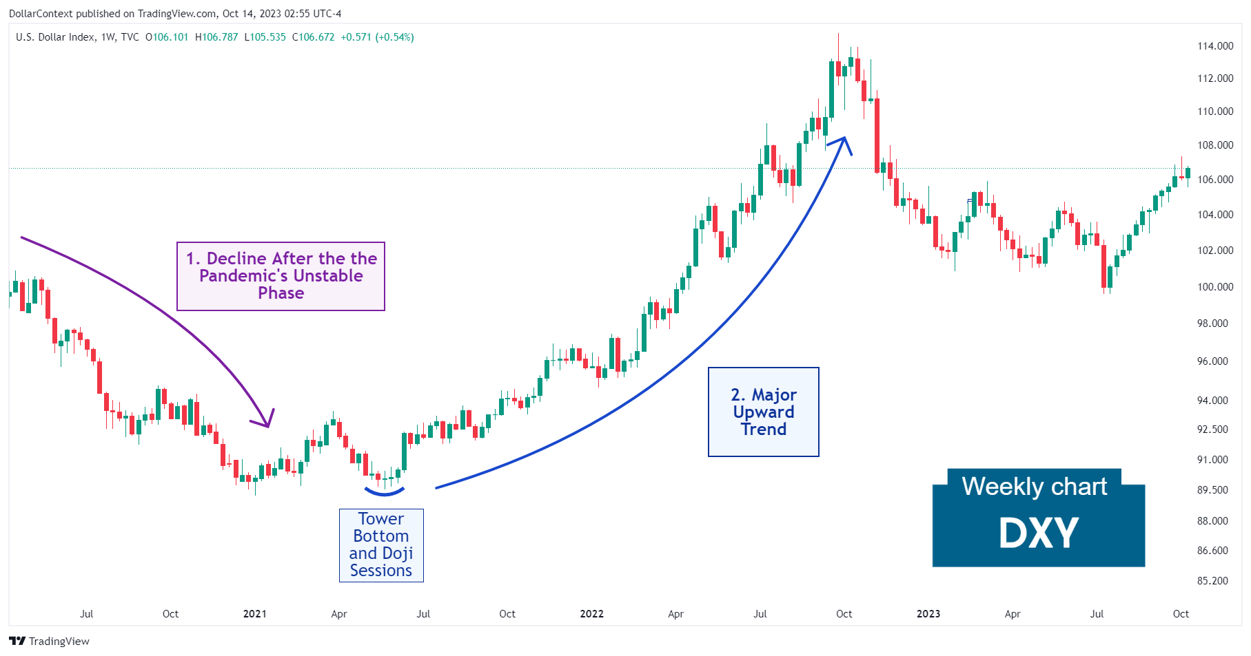 U.S. Dollar Index (DXY): The Uptrend from June 2021 to September 2022 (Weekly Chart)