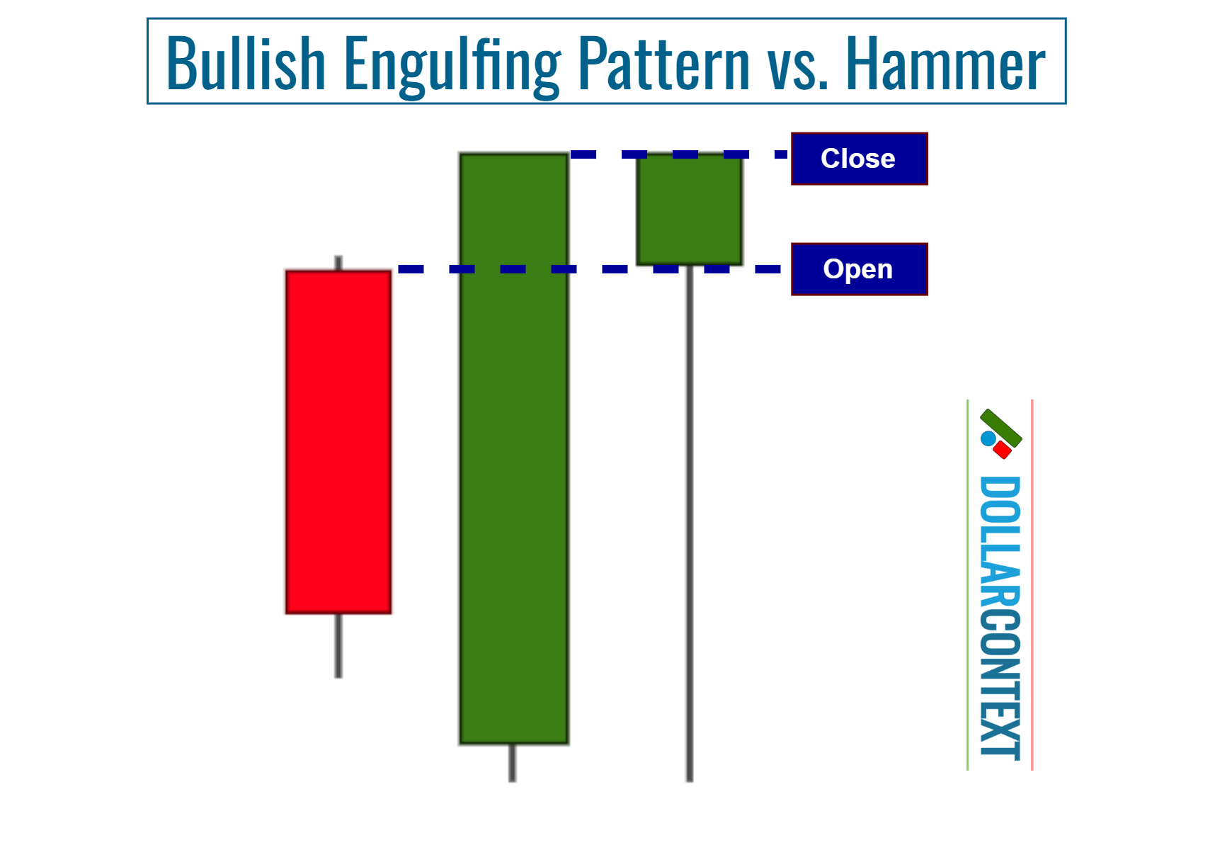 Bullish Engulfing Pattern vs. Hammer