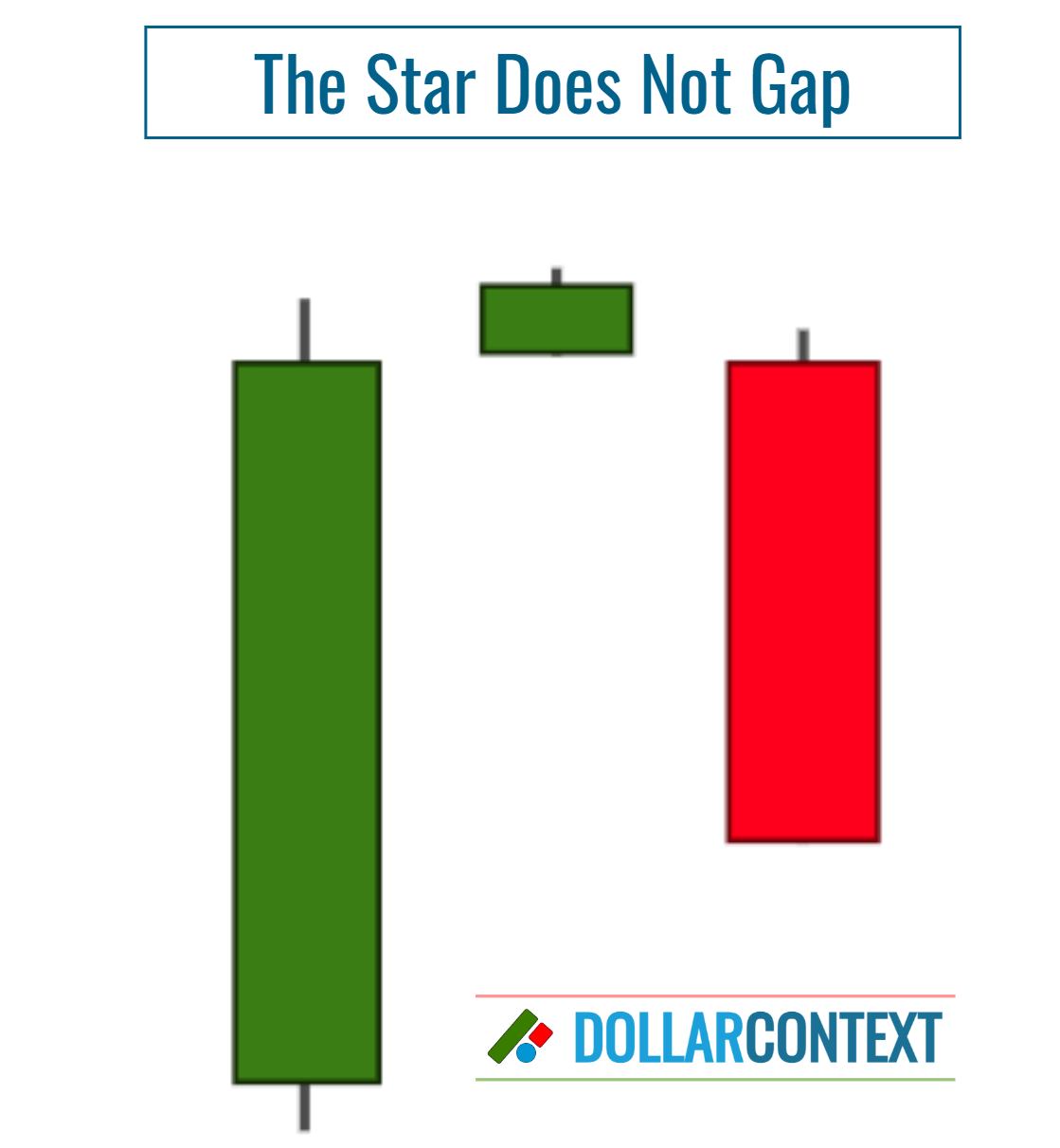 Evening Star Variation: The Star Does Not Gap Above the Closing Price of the First Candle