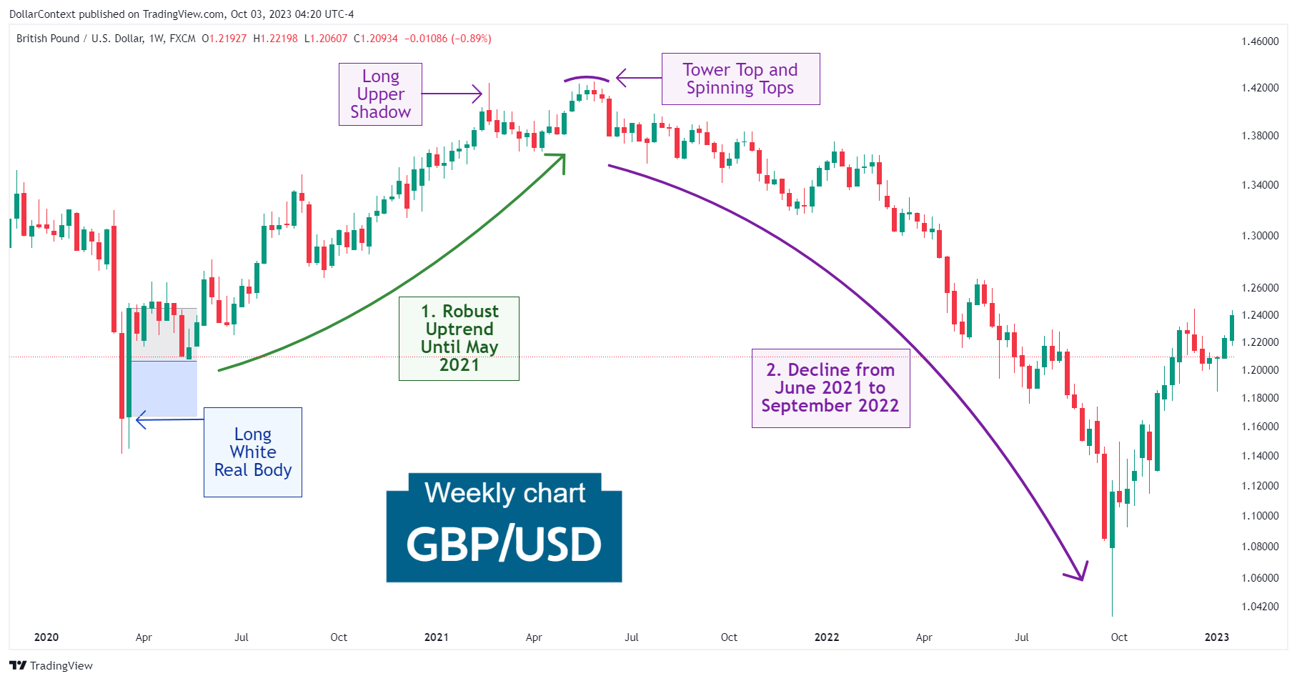 GBP/USD: Decline Until September 2022 (Weekly Chart)