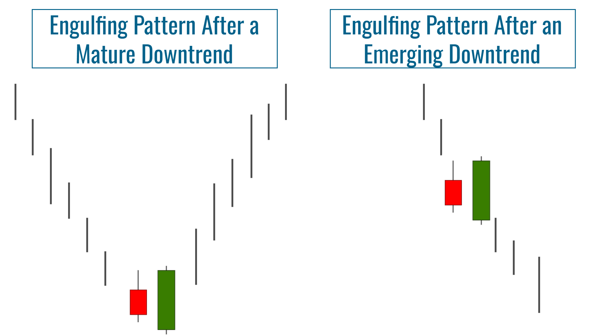 Position of a Bullish Engulfing Pattern Within a Trend