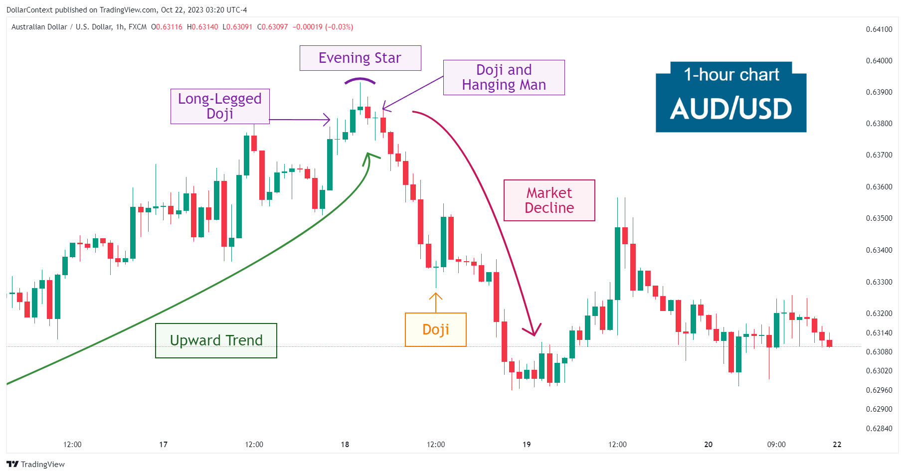 AUD/USD: Decline After the Series of Bearish Reversal Patterns in October 2023 (Hourly Chart)