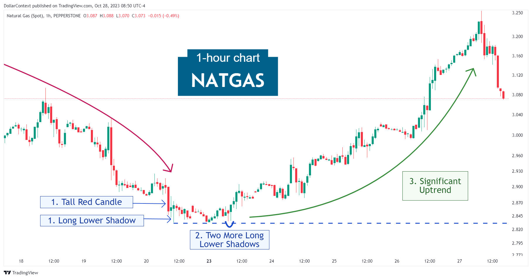 Natural Gas: Strong Uptrend After a Sequence of Long Lower Shadows (Hourly Chart)