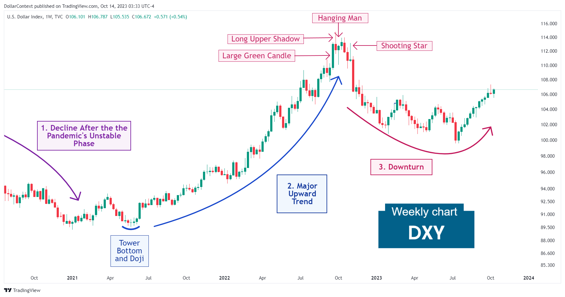 U.S. Dollar Index (DXY): The Downturn in Late 2022 and First Half of 2023 (Weekly Chart)