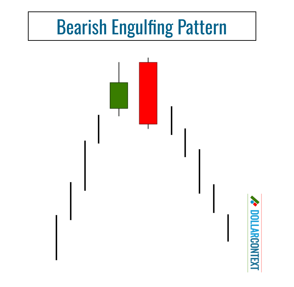 Shape and Context of a Bearish Engulfing Pattern
