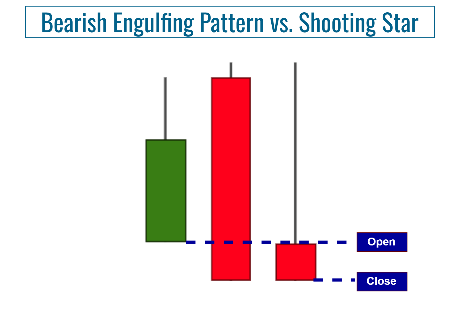 Bearish Engulfing Pattern vs. Shooting Star