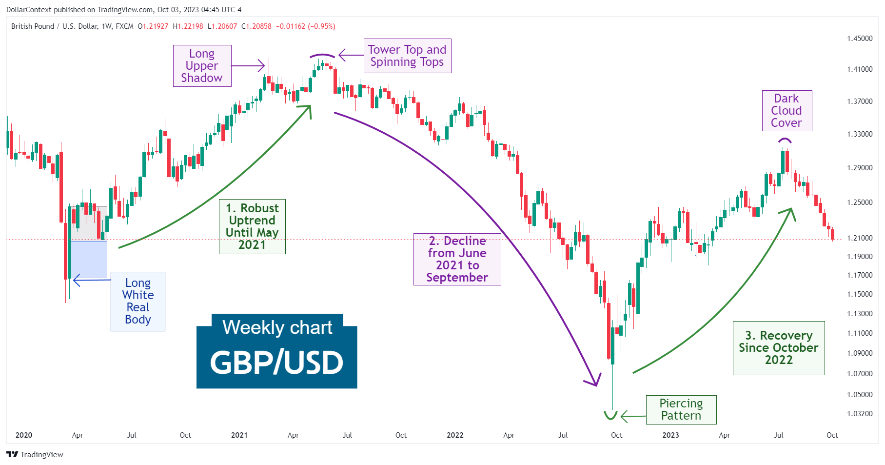 GBP/USD: Significant Rally Since October 2022 (Weekly Chart)
