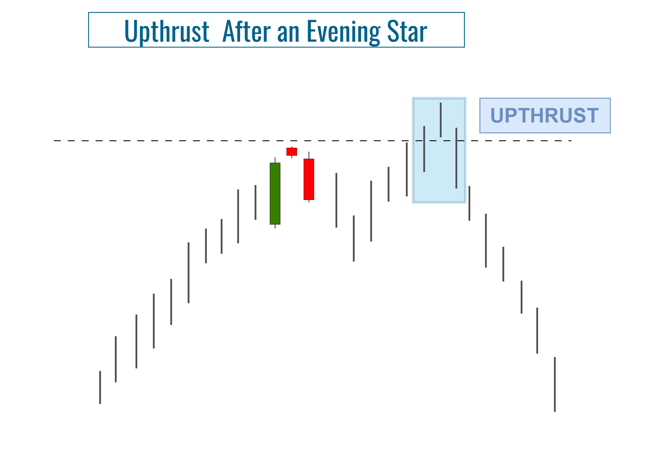 Evening Star: False Breakout (Upthrust)
