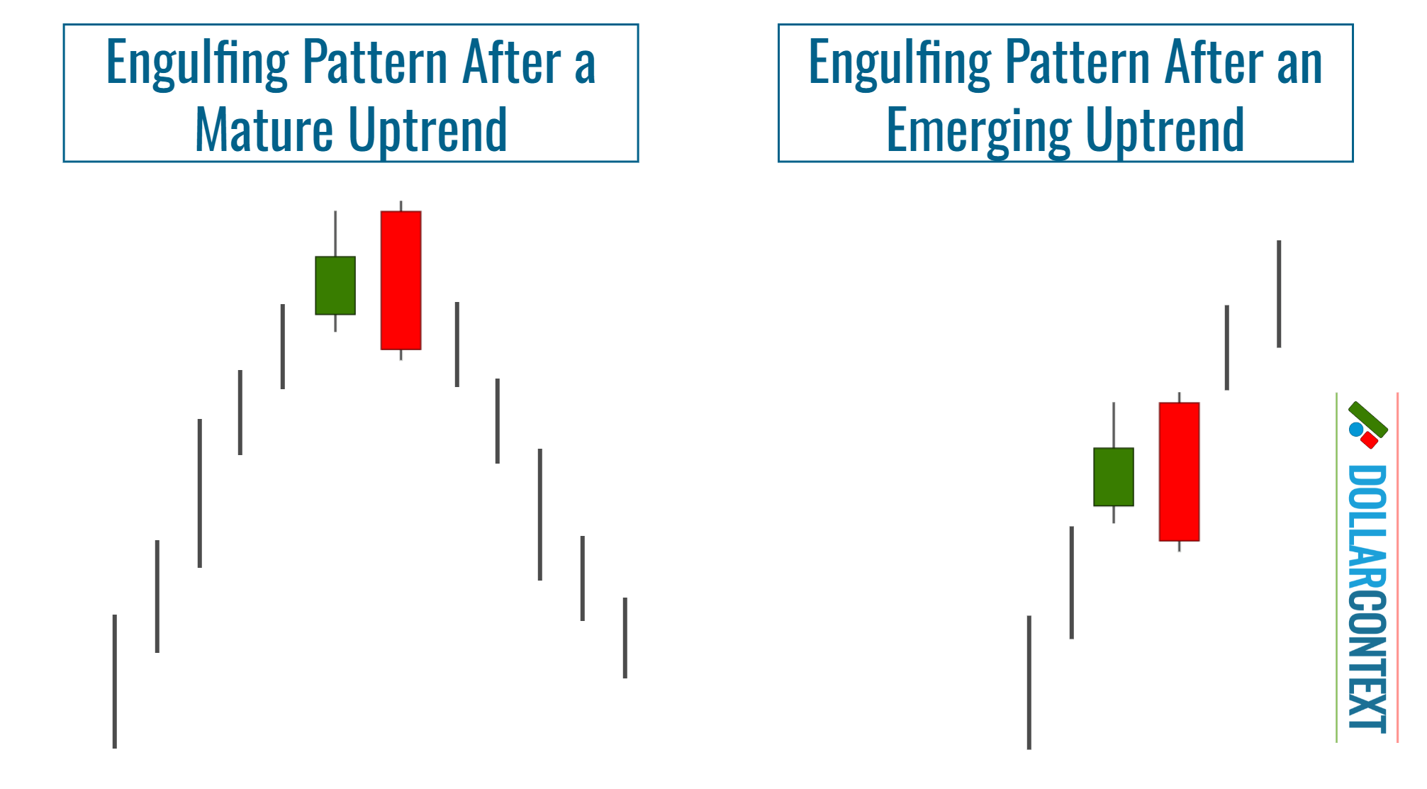Position of a Bearish Engulfing Pattern Within a Trend