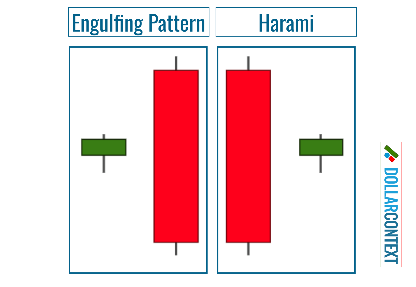 Engulfing Pattern vs. Harami
