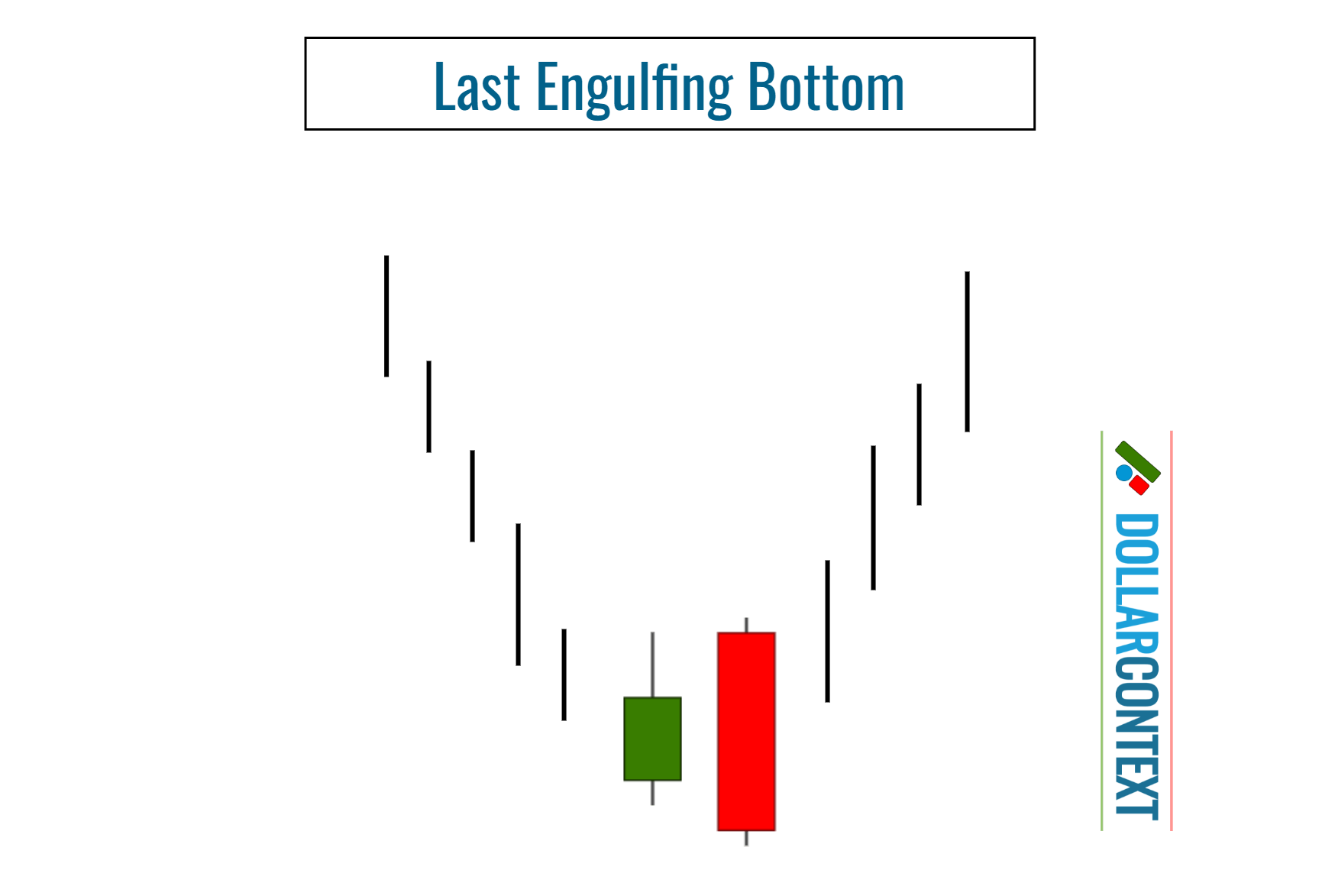 Shape and Context of a Last Engulfing Bottom
