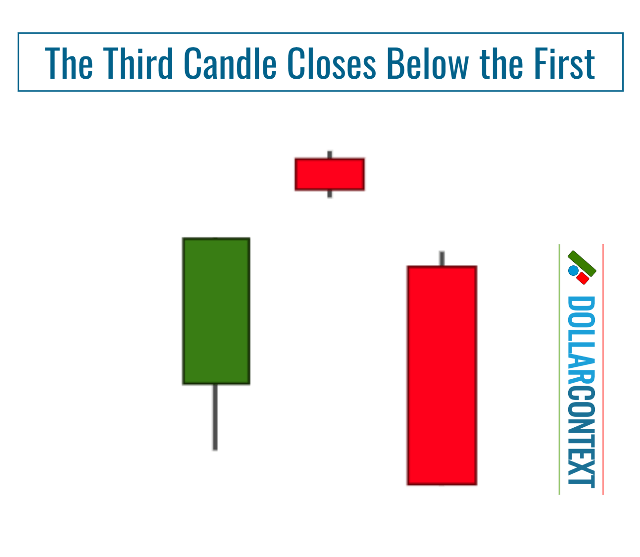 Evening Star Variation: The Third Candle Closes Below the First