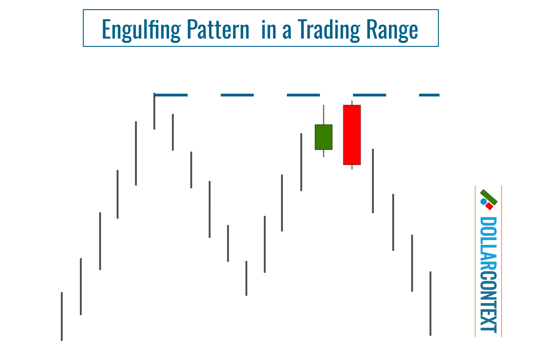 Bearish Engulfing Pattern in a Trading Range