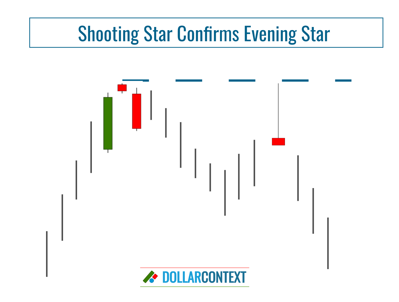 Confirmation of the Evening Star by Using Other Candlestick Patterns