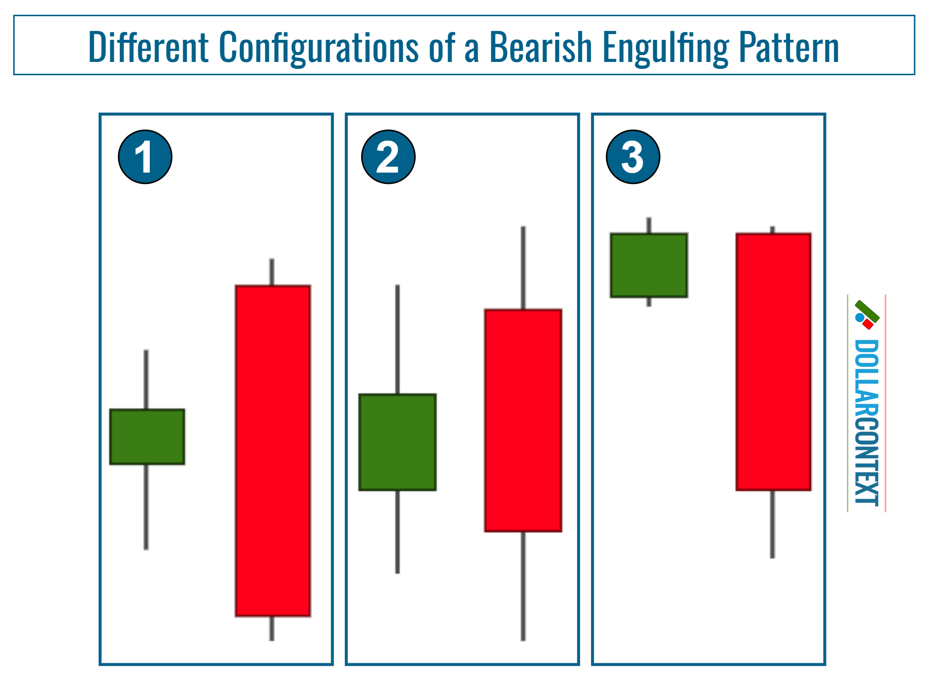 Different Configurations of a Bearish Engulfing Pattern
