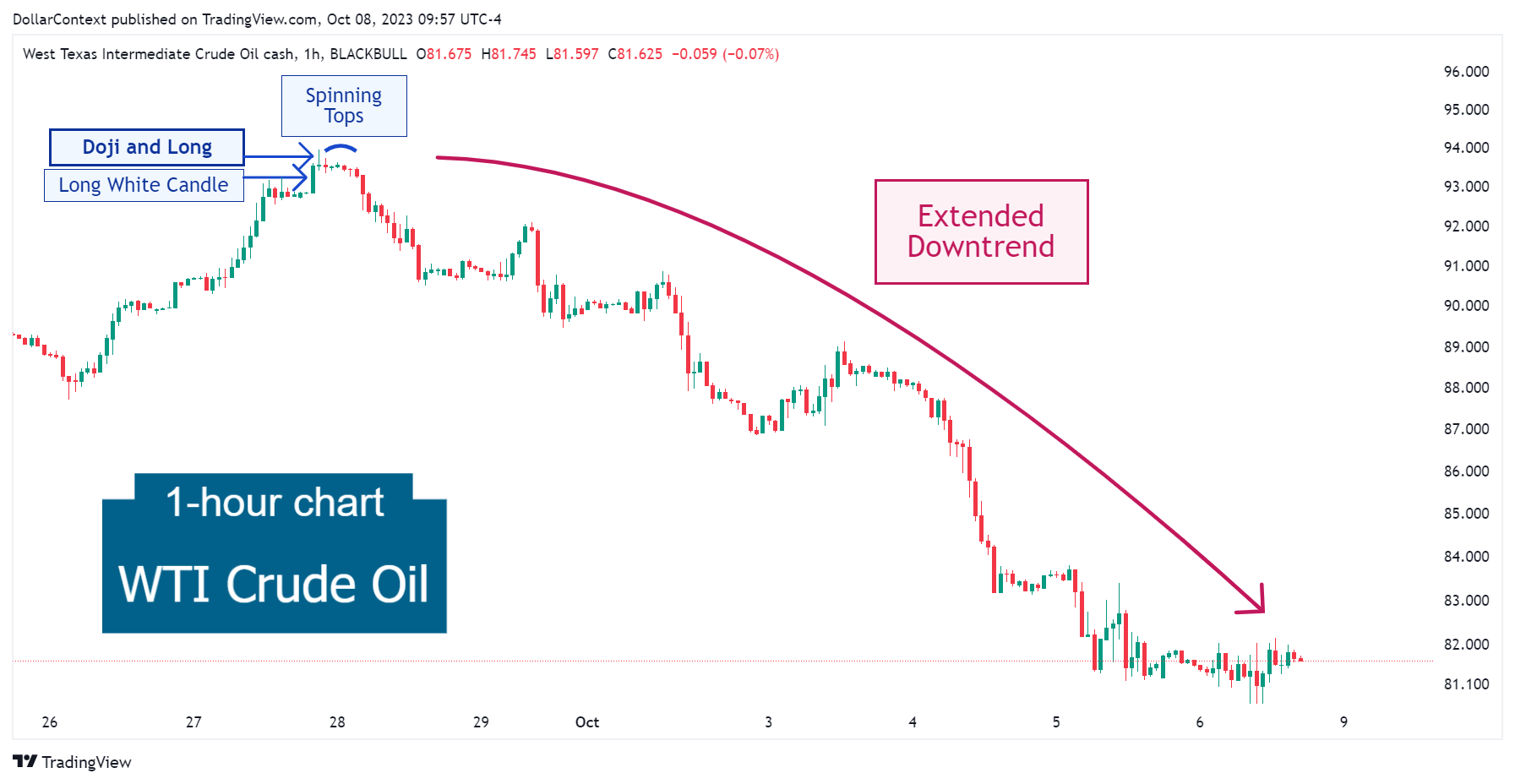 WTI Crude Oil: Extended Downtrend from Late September to Early October 2023 (Hourly Chart)