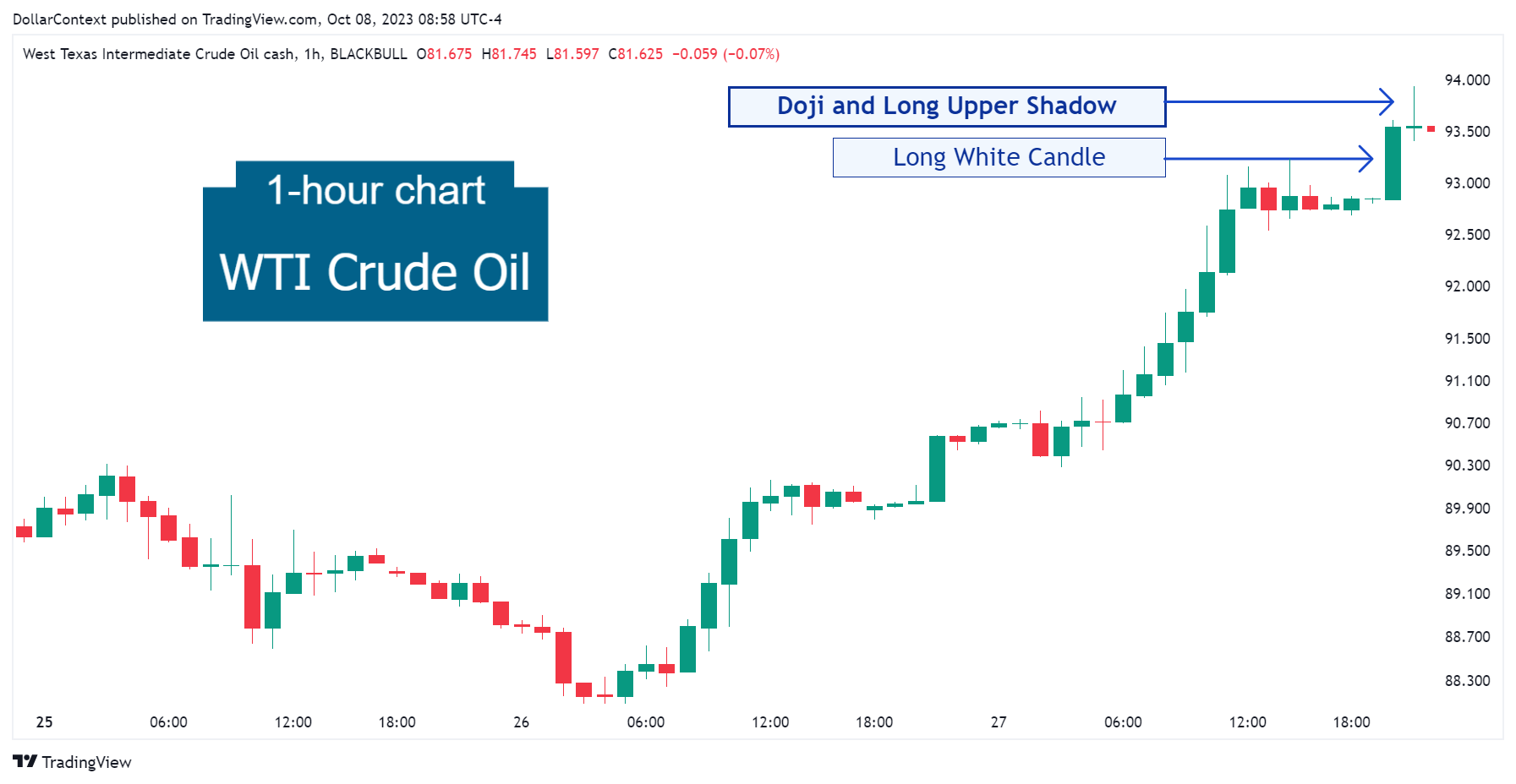 WTI Crude Oil: Doji After a Tall White Candlestick (Hourly Chart)