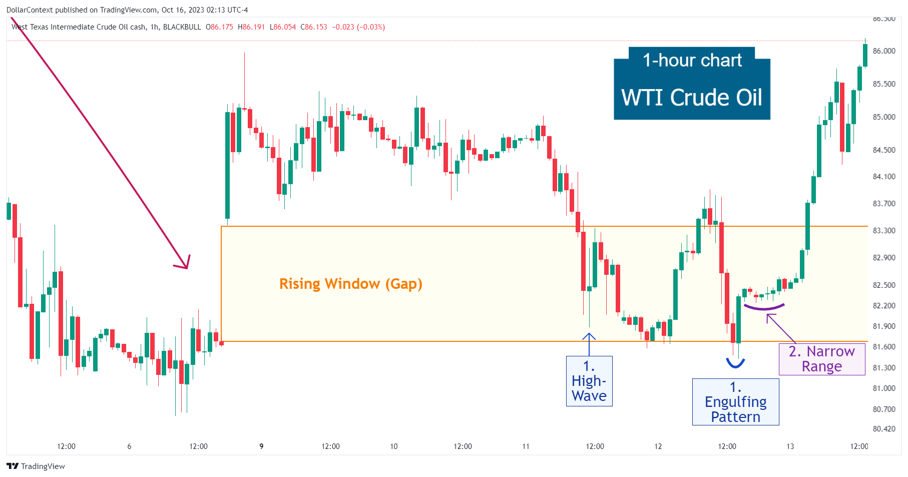 WTI Crude Oil: Early Market Transition After the Engulfing Pattern (Hourly Chart)