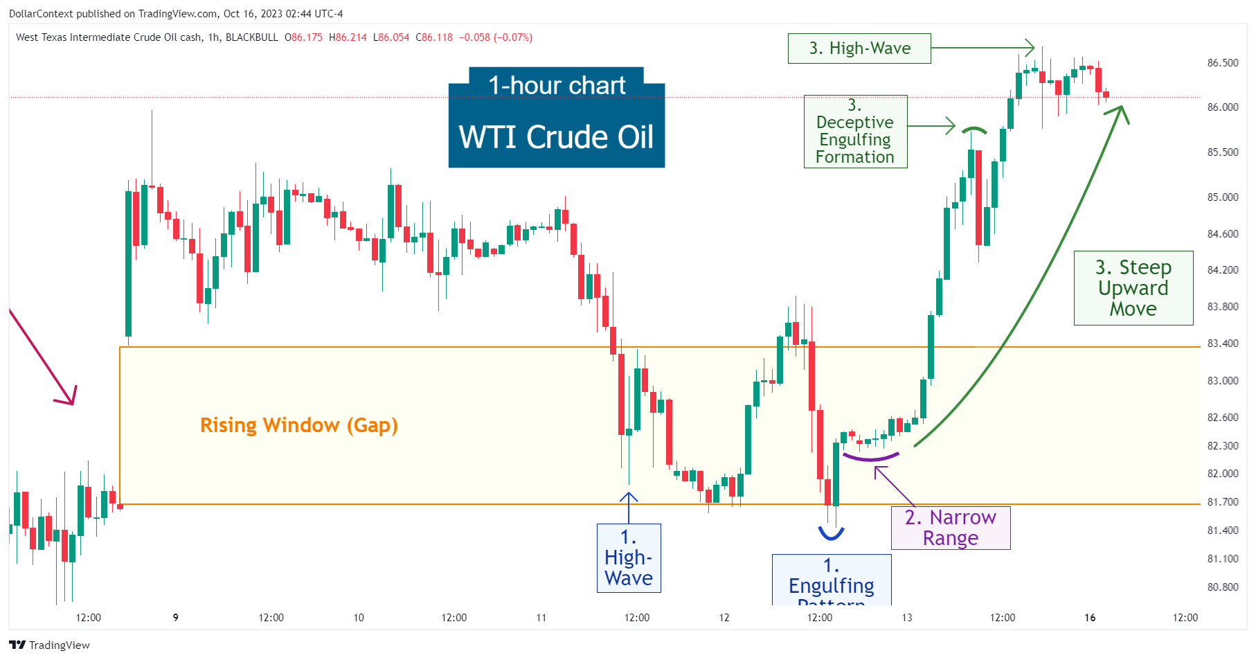 WTI Crude Oil: Steep Uptrend After the Engulfing Pattern in October 2023 (Hourly Chart)