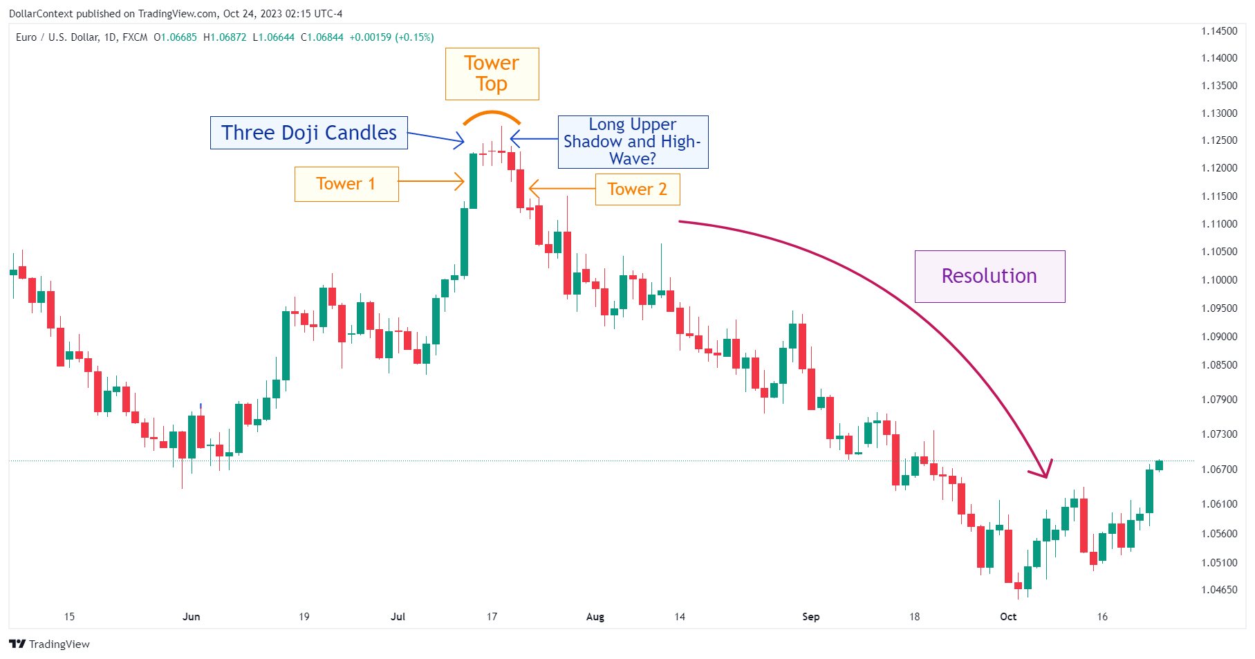 EUR/USD: Downtrend from Mid-July to Early October 2023 (Daily Chart)