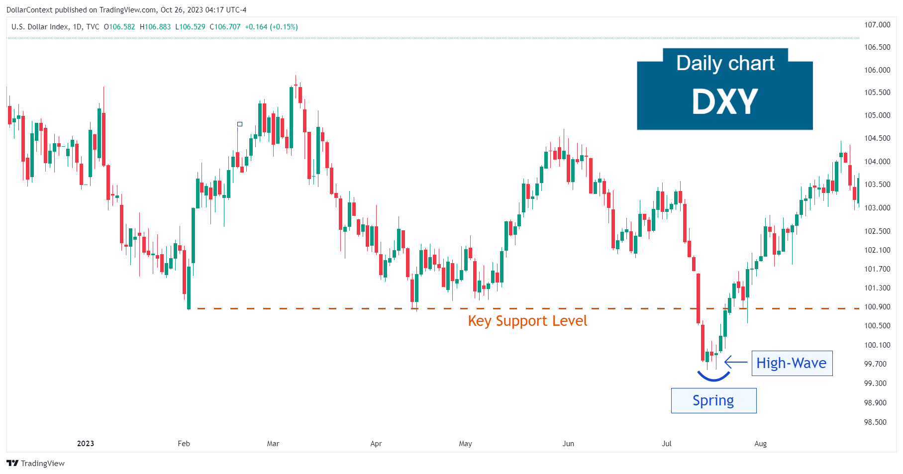 DXY: Spring in July 2023 (Daily Chart)