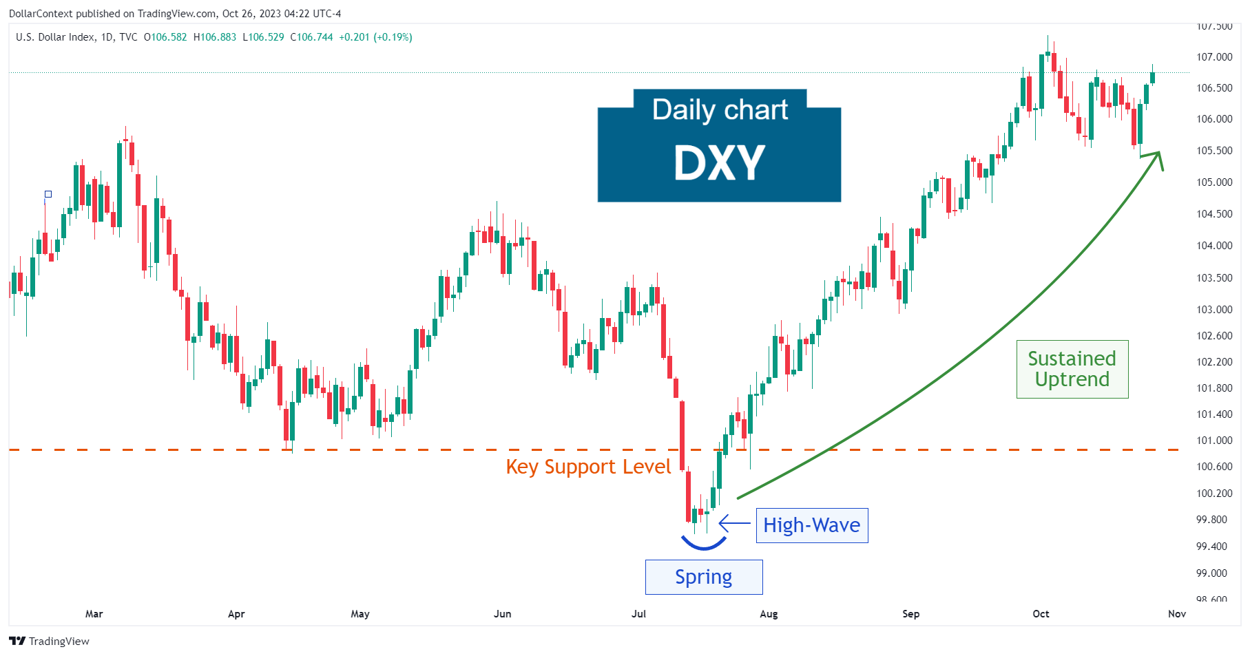 DXY: Sustained Uptrend from July to October 2023 (Daily Chart)