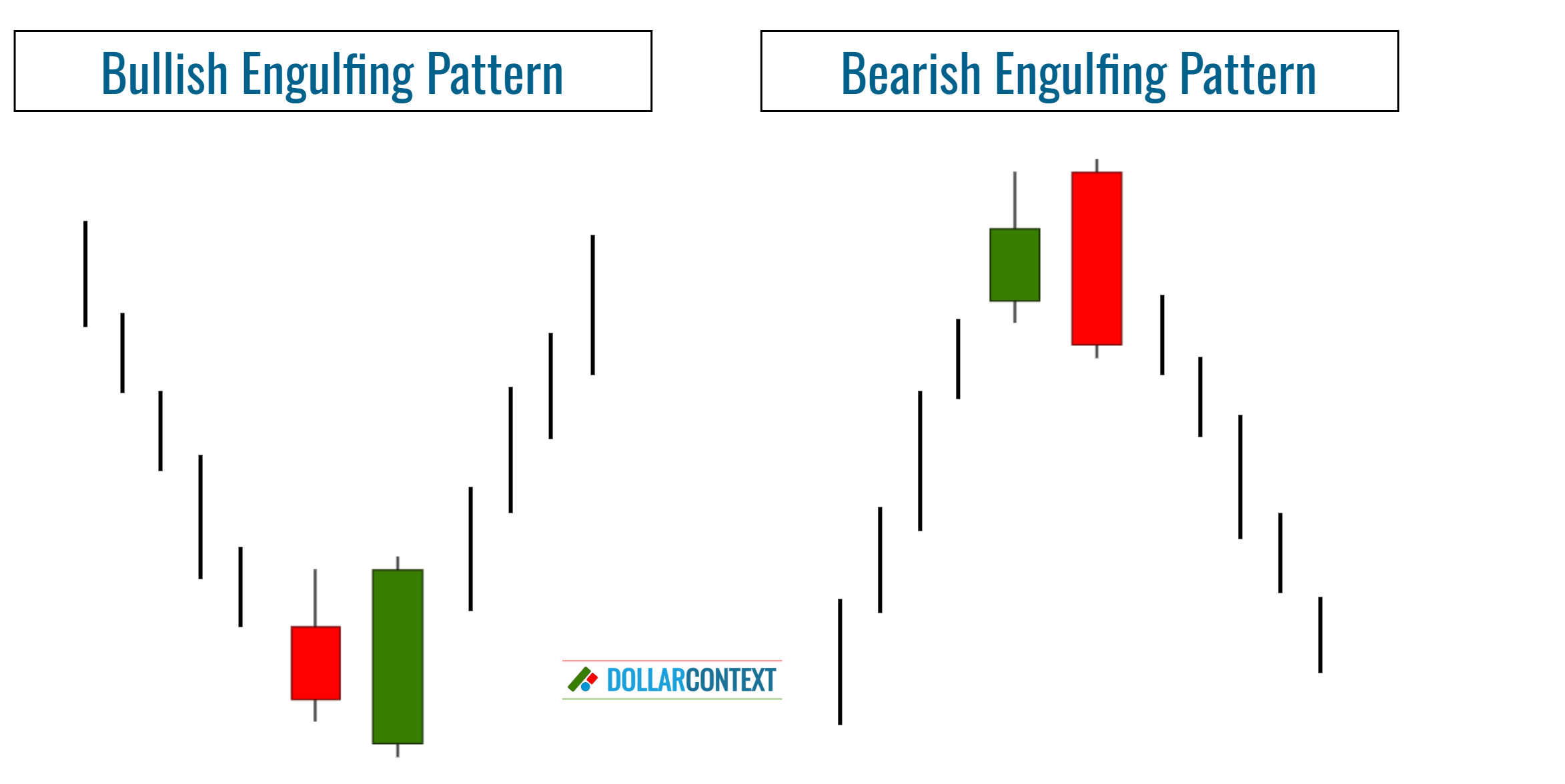Engulfing Pattern After a Trending Market