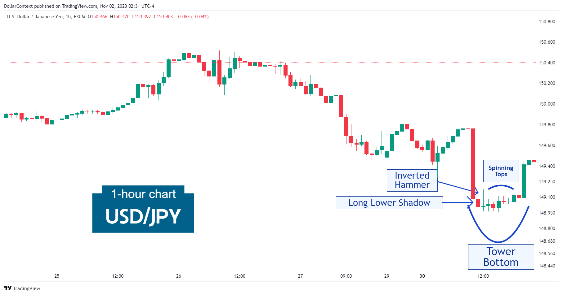 USD/JPY: Tower Bottom in October 2023 (Hourly Chart)
