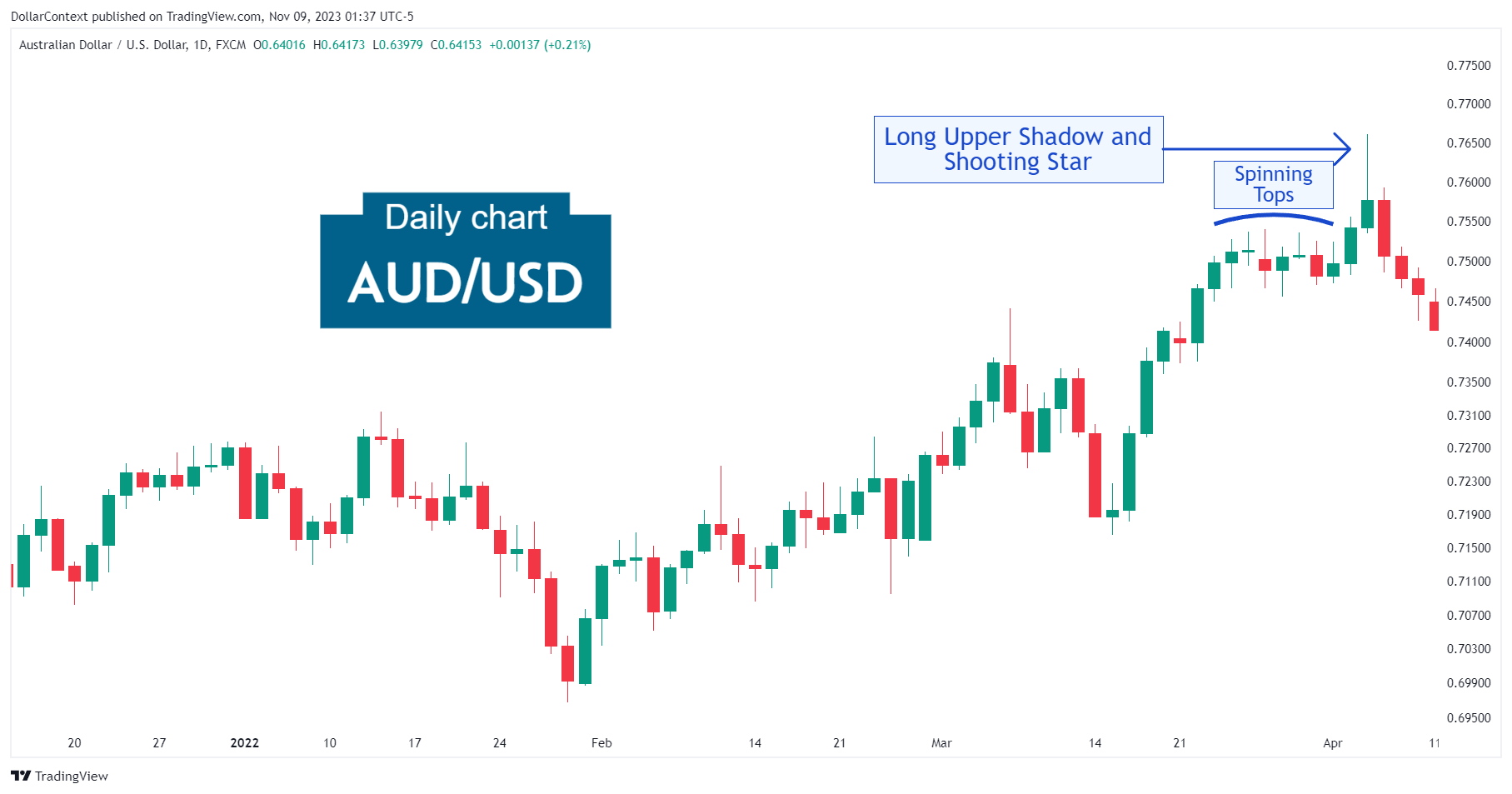 AUD/USD: Long Upper Shadow and Shooting Star in April 2022 (Daily Chart)