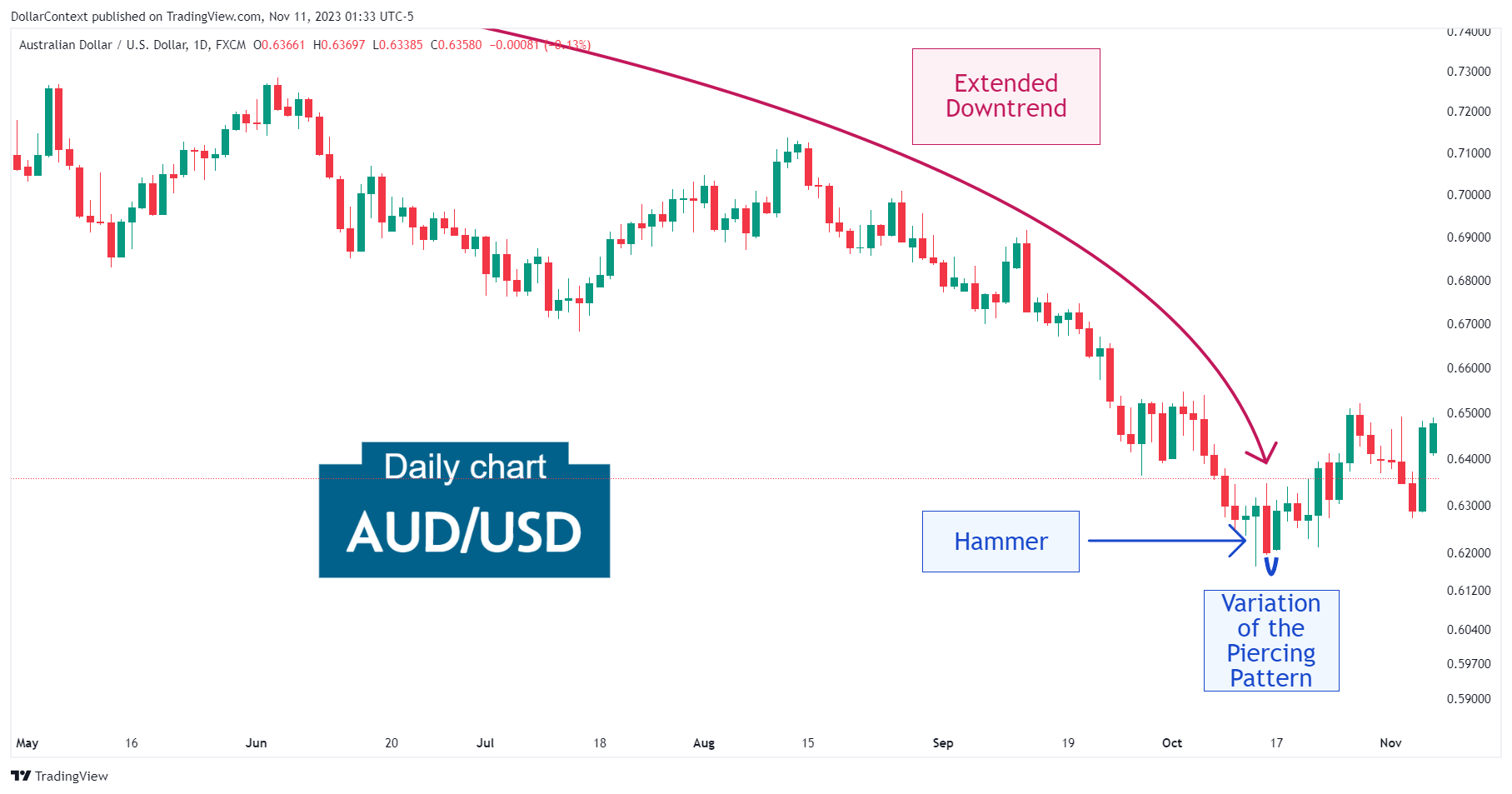 AUD/USD: Hammer and Piercing Pattern in October 2022 (Daily Chart)