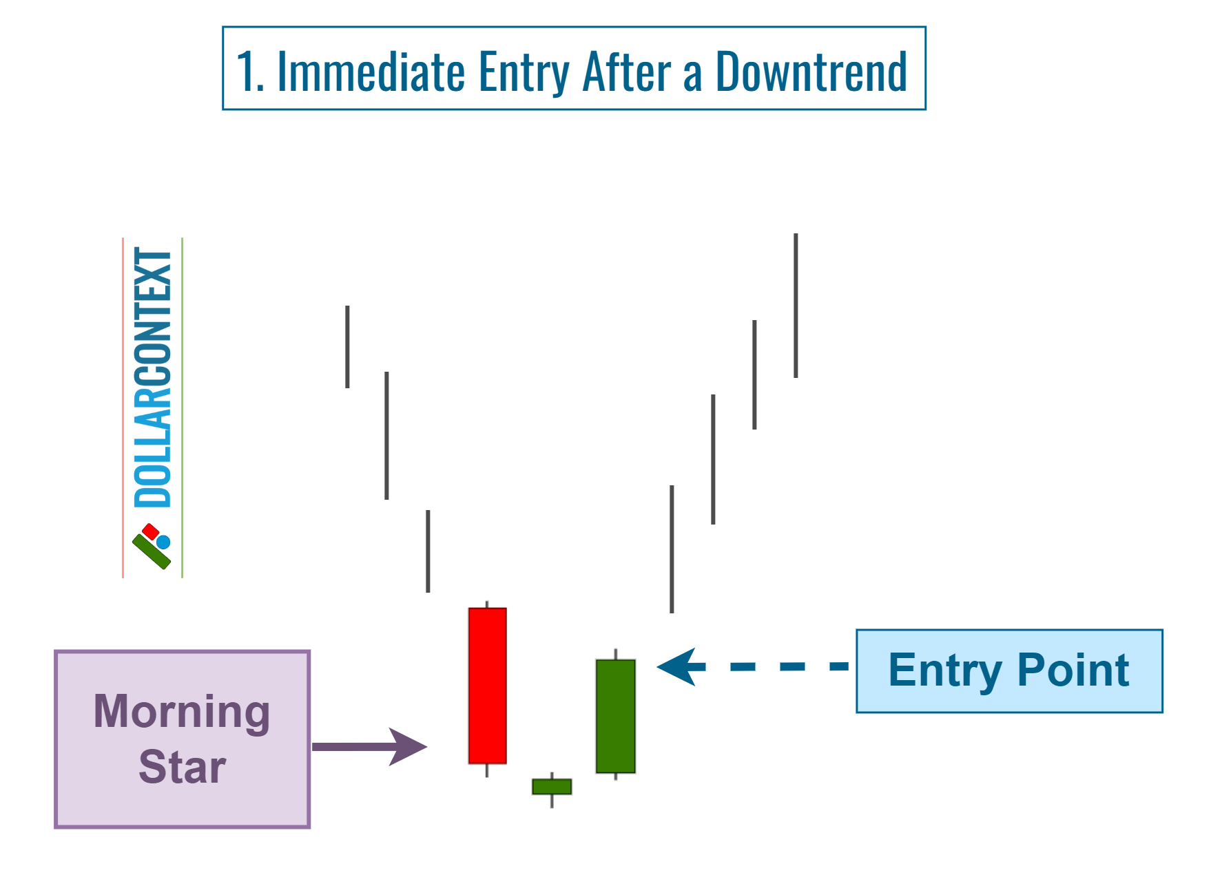 Morning Star Pattern: Immediate Entry
