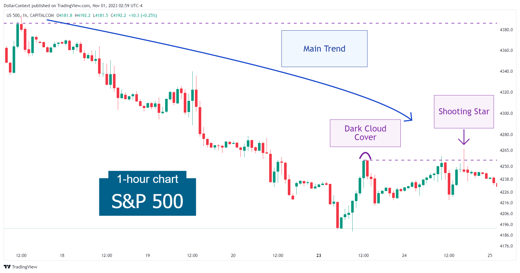 S&P500: Shooting Star Signaling the End of the Rebound in October 2023 (Hourly Chart)