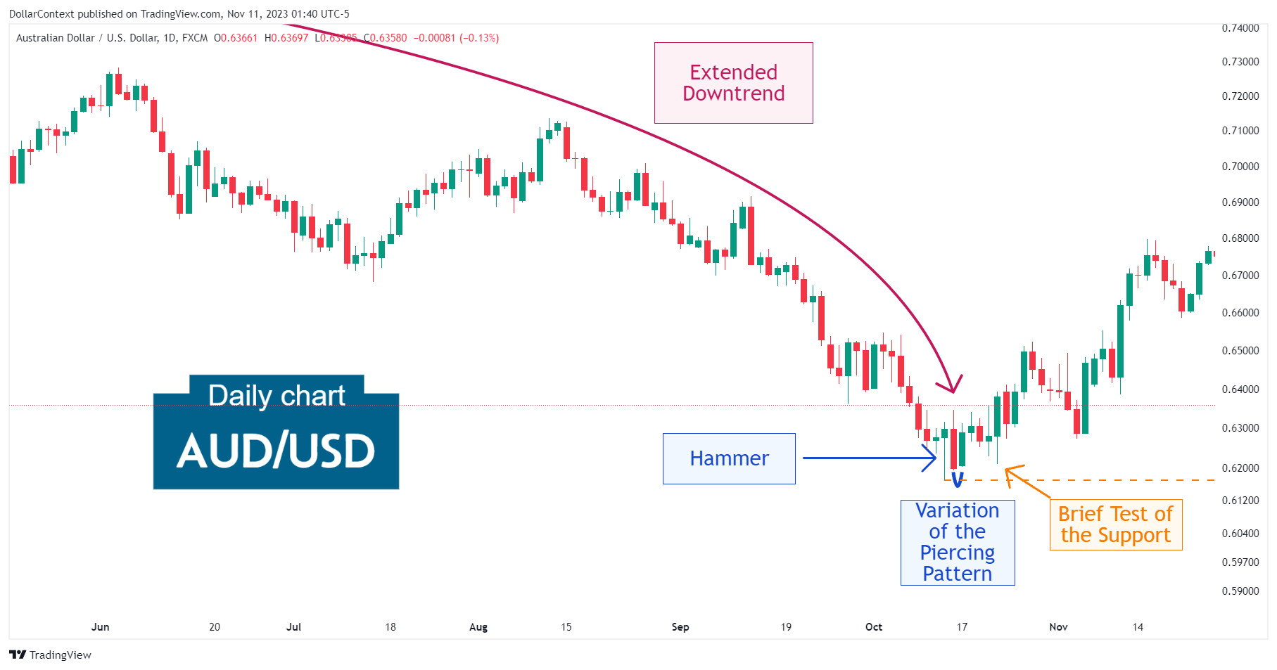 AUD/USD: Brief Retest of the Support in October 2022 (Daily Chart)