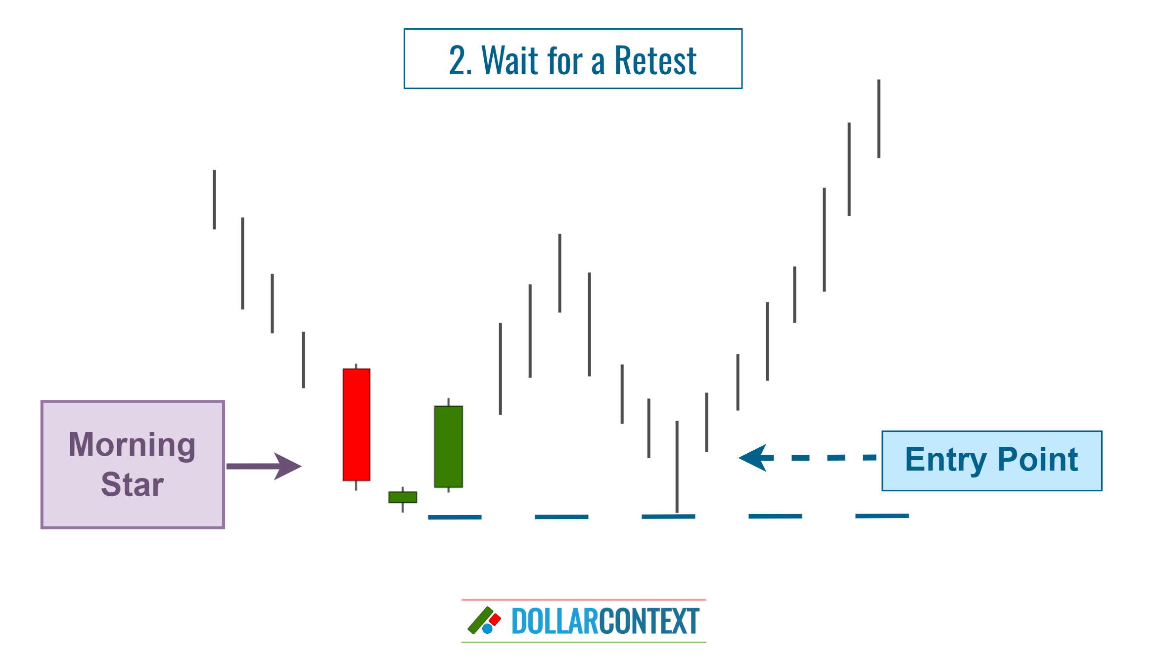 Morning Star Pattern: Wait for a Retest