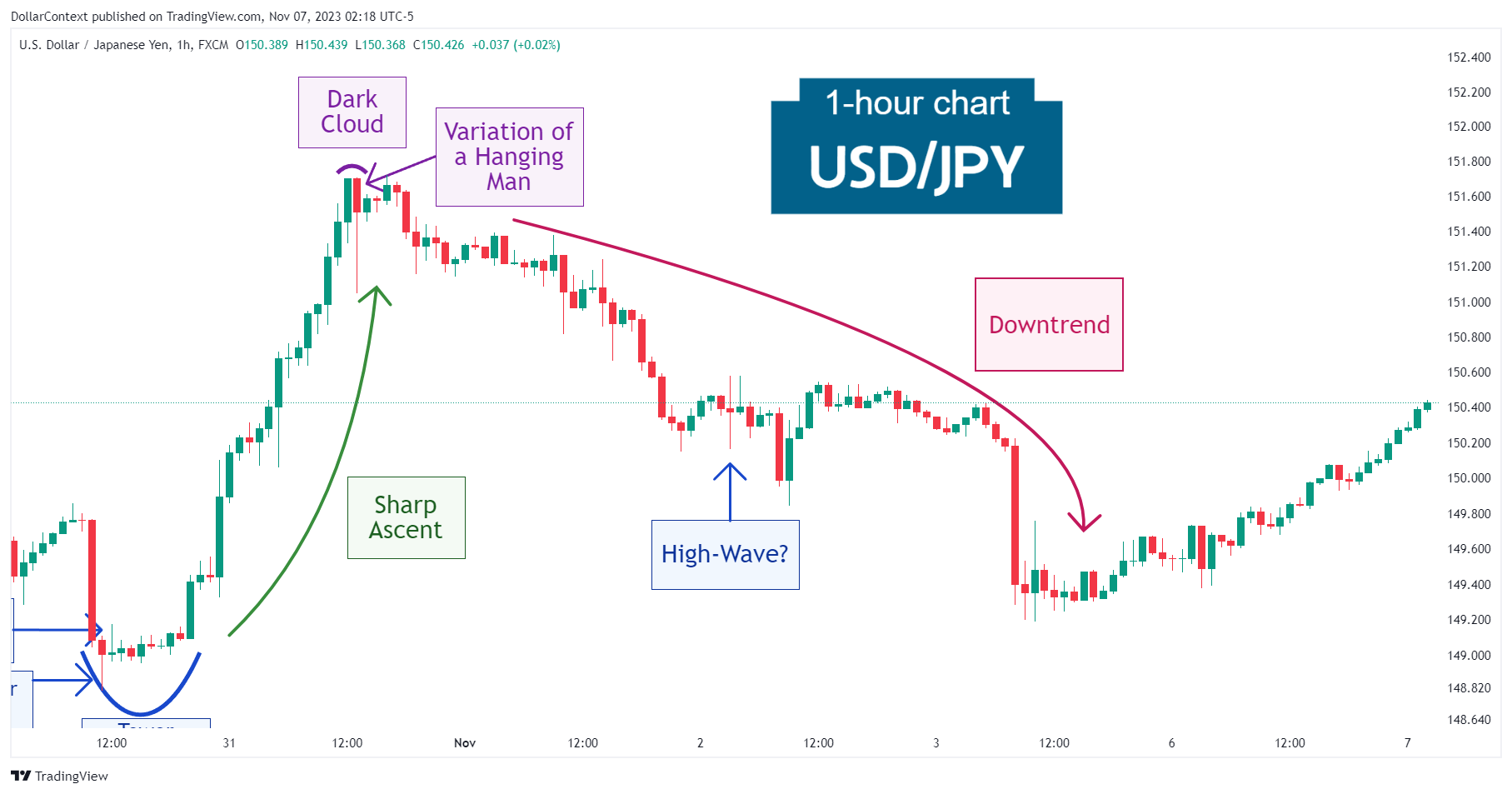 USD/JPY: Decline After the Hanging Man in October 2023 (Hourly Chart)