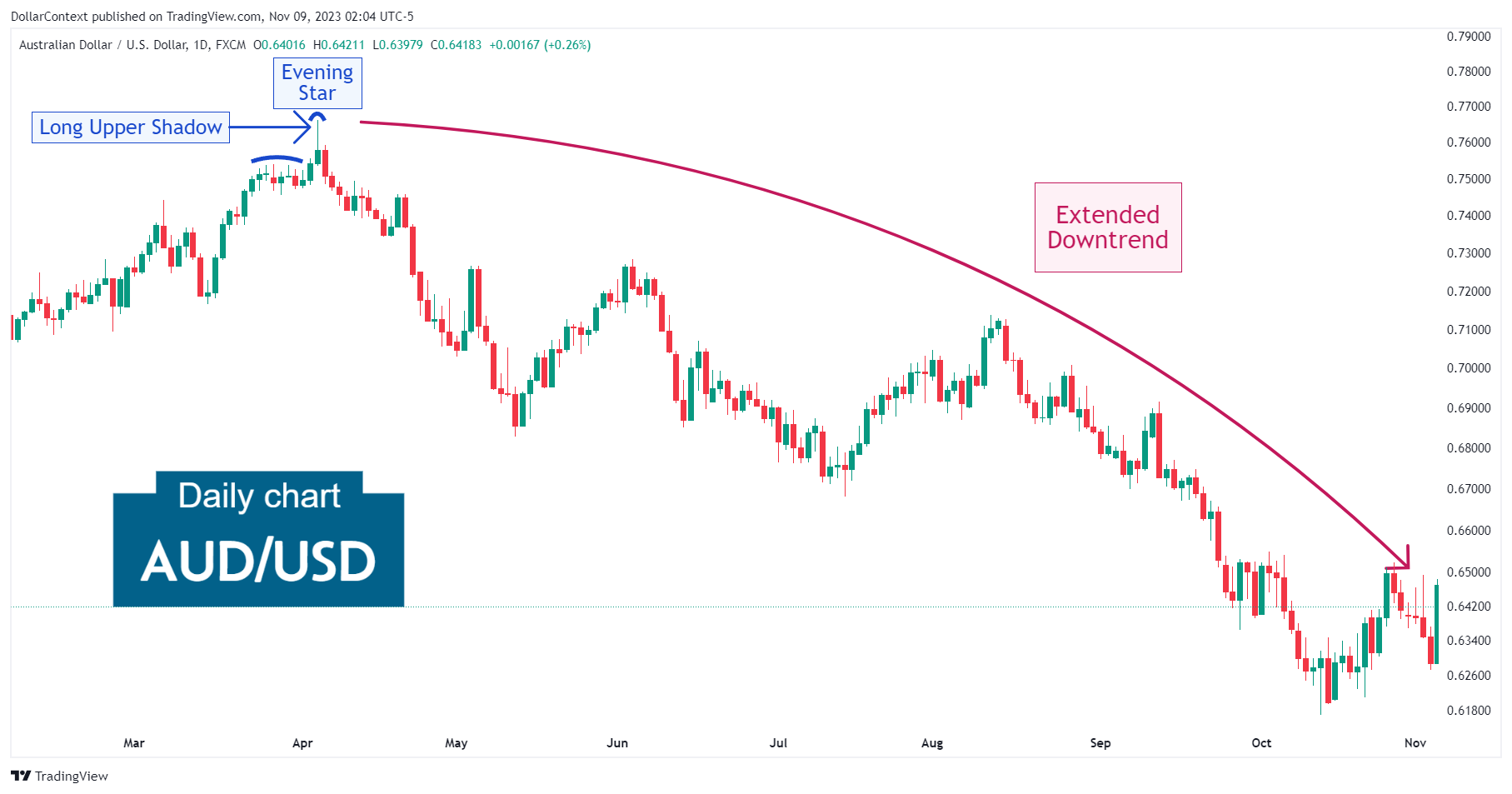 AUD/USD: Downtrend After the Peak in April 2022 (Daily Chart)