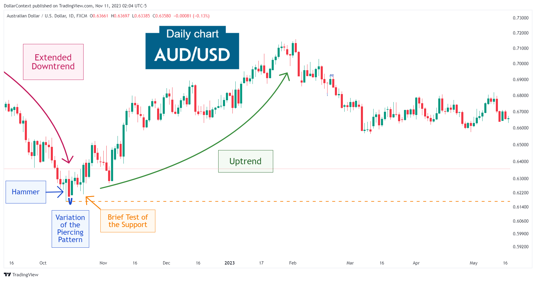 AUD/USD: Rally After the Bottom in April 2022 (Daily Chart)
