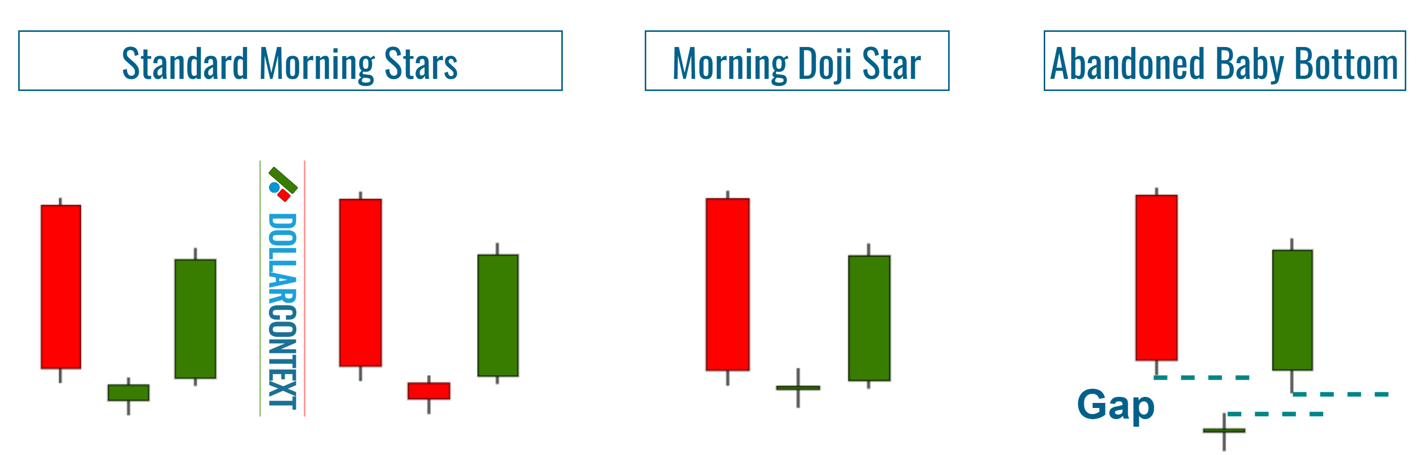 Morning Star, Morning Doji Star, and Abandoned Baby Bottom