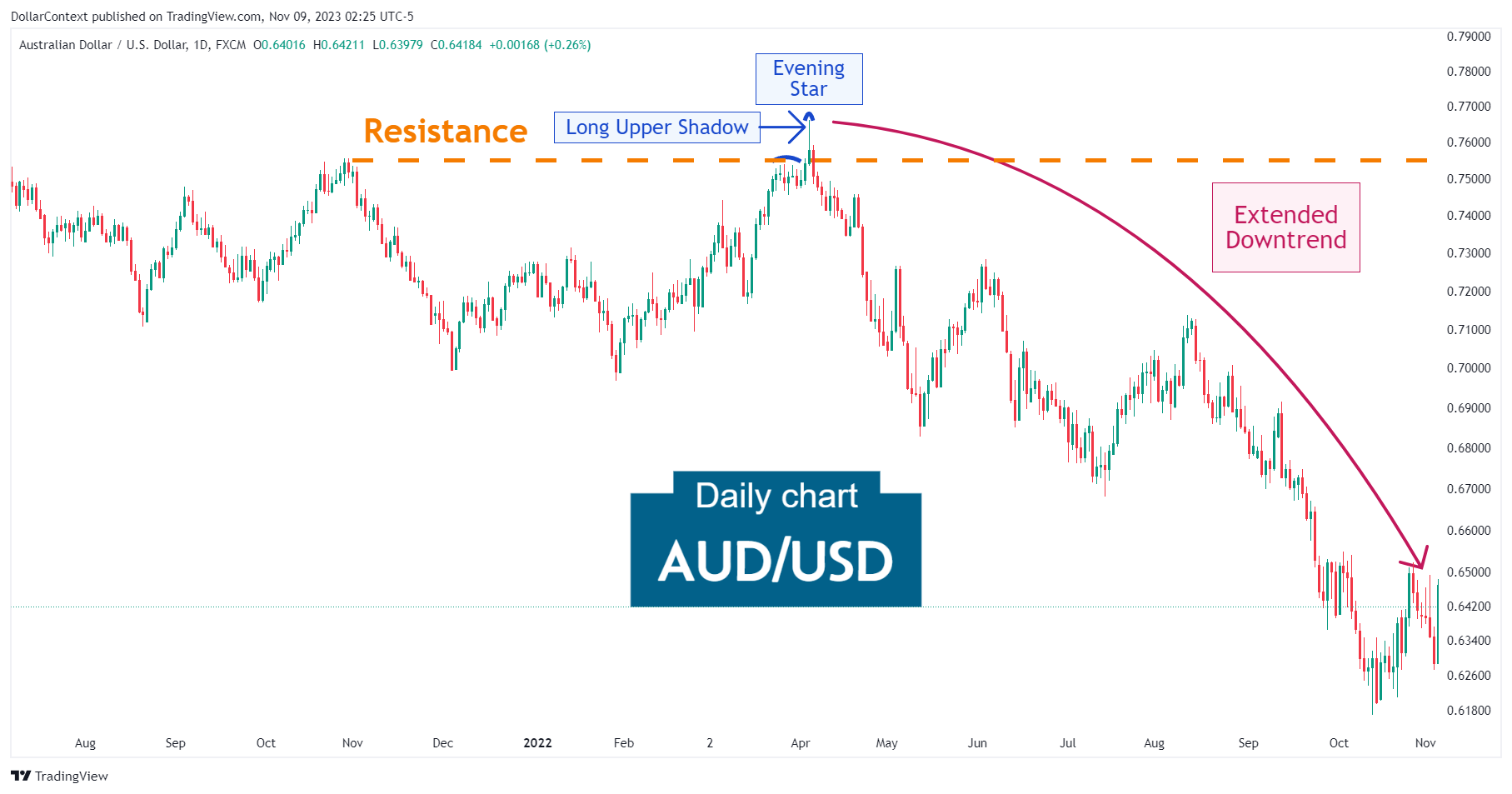 AUD/USD: Candlestick Patterns within a Resistance Zone (Daily Chart)