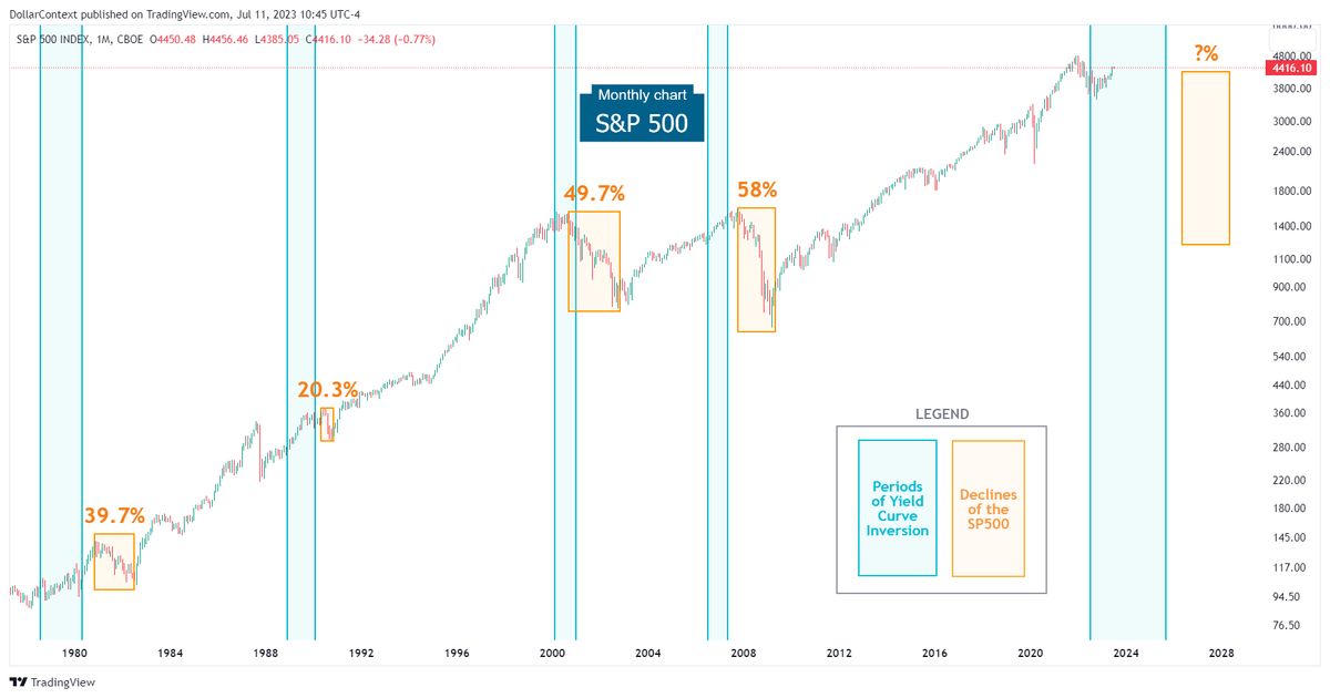 S&P 500 Performance After Yield Curve Inversions