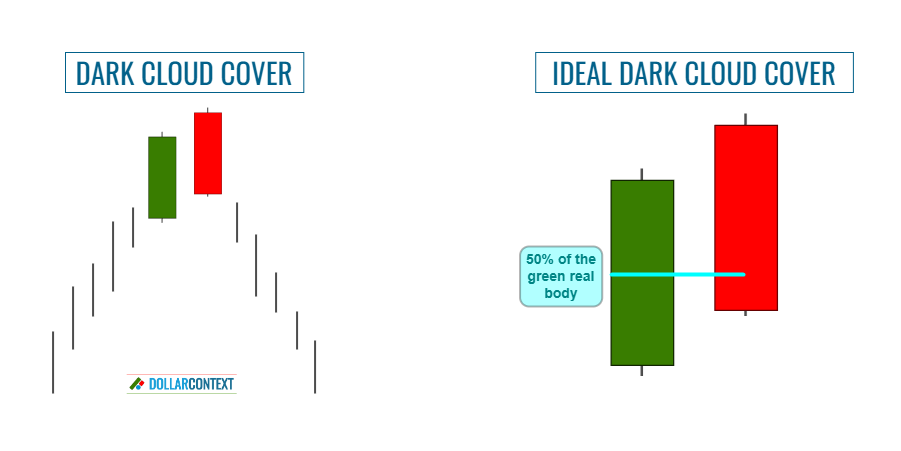 How to Identify a Dark Cloud Cover