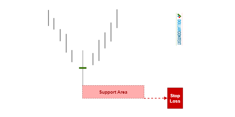 High-Wave Candle: How to Set Your Stop-loss