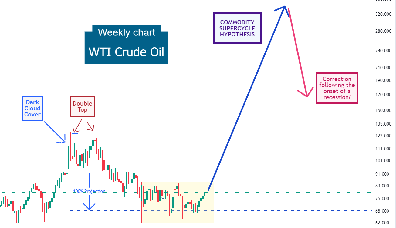 Oil Prices (WTI): A Glimpse into the Future