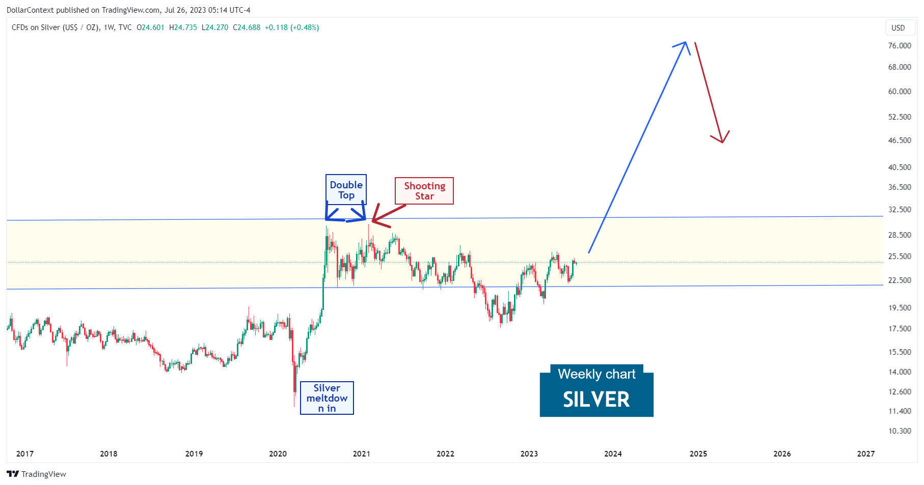 Shaping the Future of Silver Prices