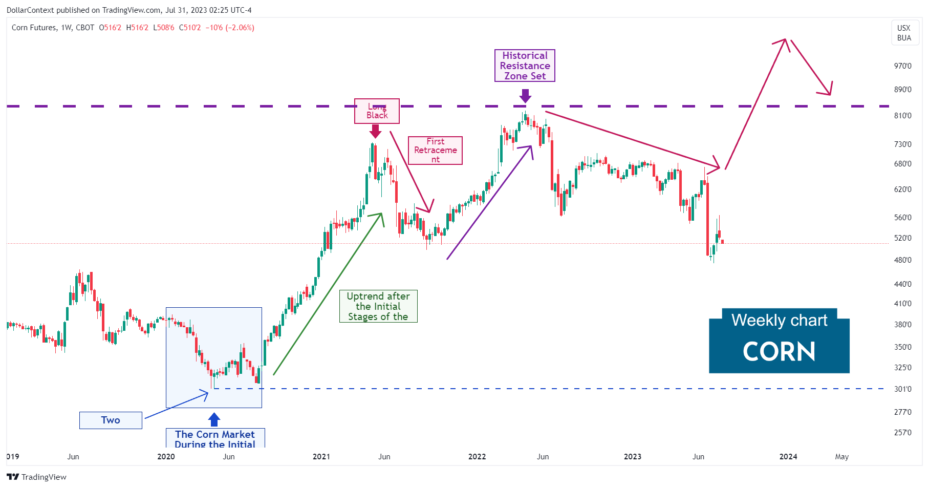 The Evolution and Outlook of Corn Prices