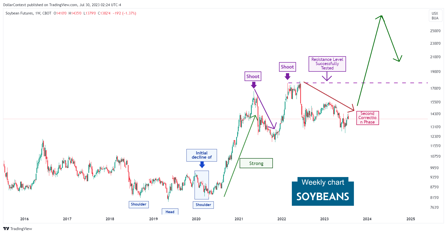 Outlook for Soybean Prices