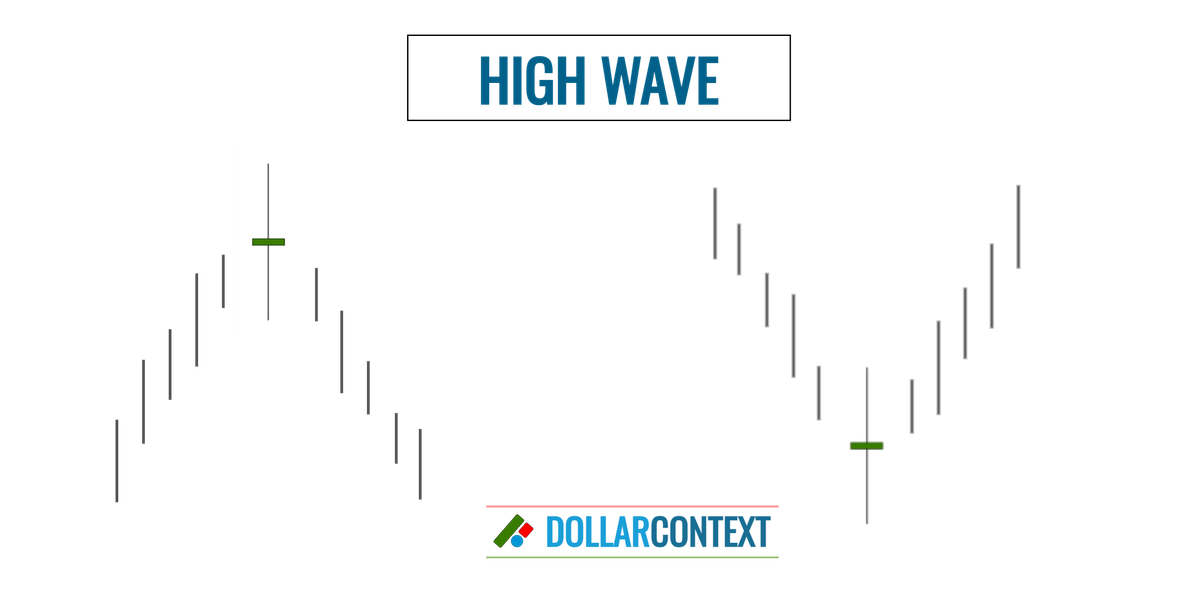 How to Recognize a High-Wave Candle