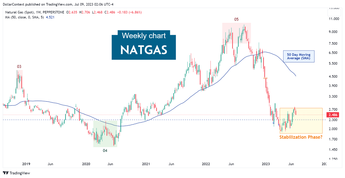 Is Natural Gas Forming a Floor?